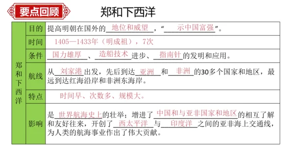 第三单元 明清时期：统一多民族国家的巩固与发展   单元复习课件（40张PPT）