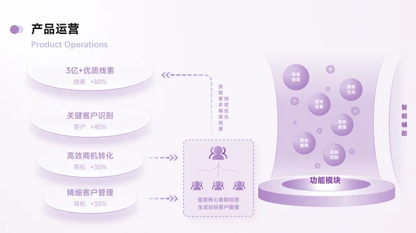紫色简约风数据逻辑PPT版式合集