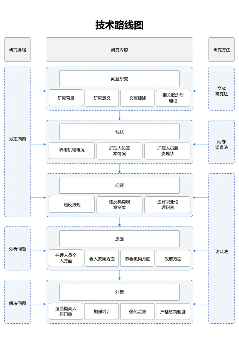 蓝色简约通用技术路线图