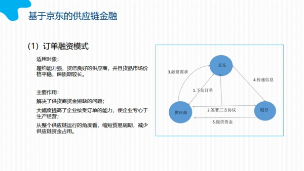 互联网时代下的供应链金融动态通用PPT模板