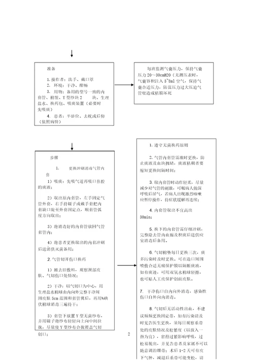 气管切开护理流程图