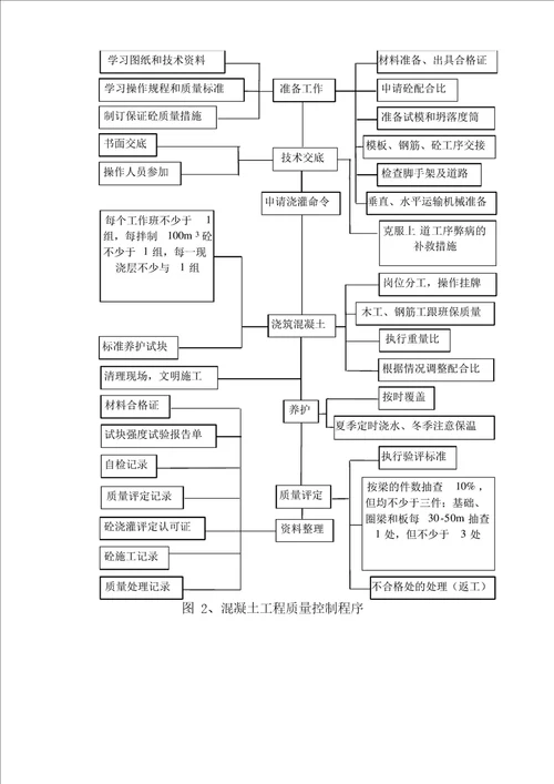 确保工程质量管理体系与措施