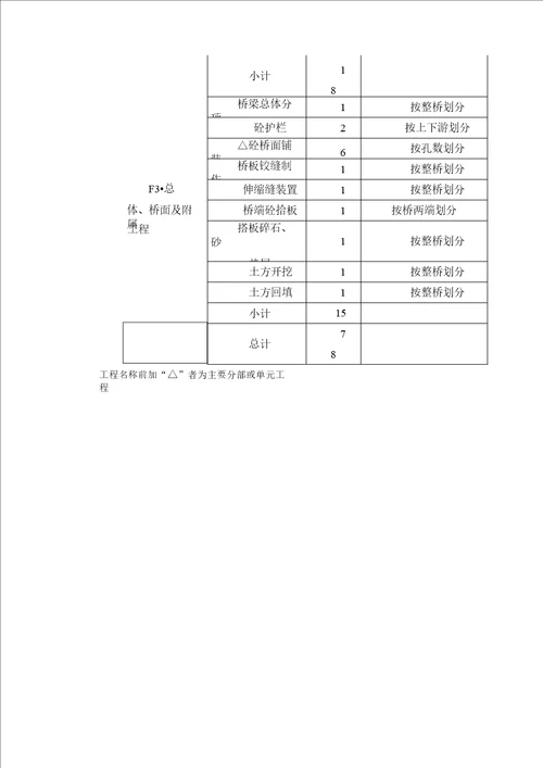 公路桥梁项目划分表