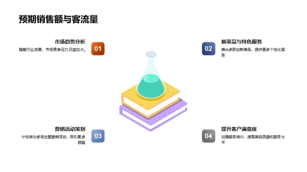 餐饮业绩全方位解析