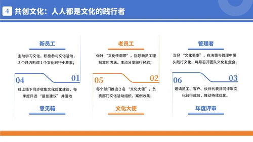蓝橙色简约商务风企业文化宣导PPT模板
