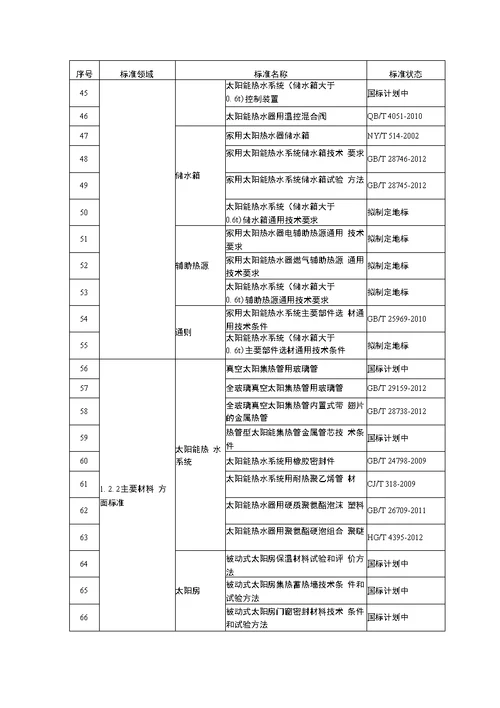 北京市新能源和可再生能源标准体系表第一批