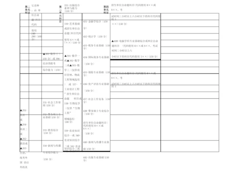 考研科目设置一览表.docx