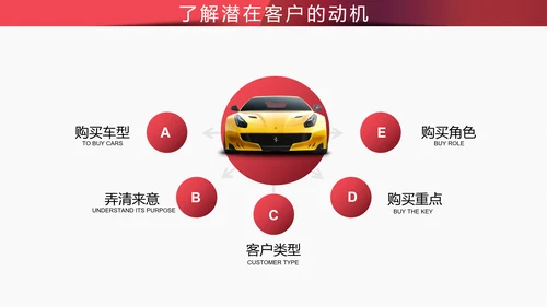 4S店汽车销售实用技巧培训PPT课件