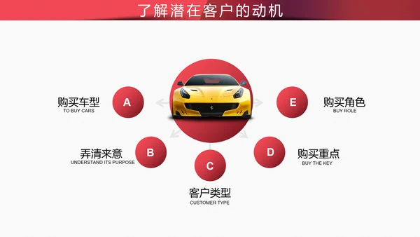 4S店汽车销售实用技巧培训PPT课件