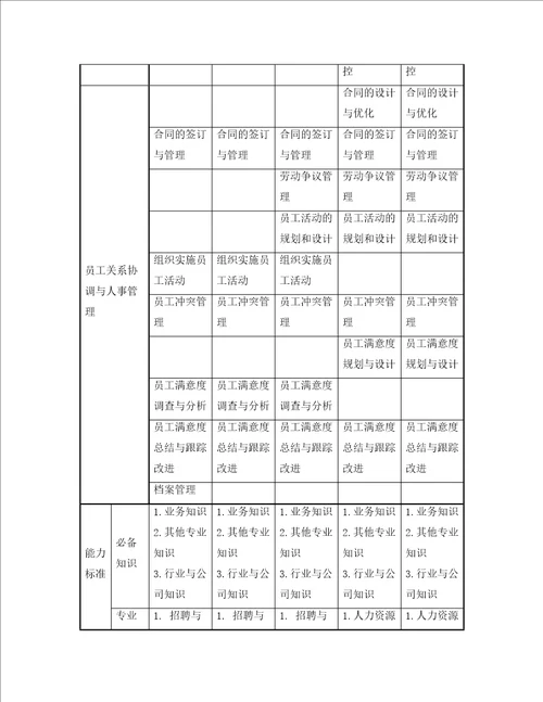 人力资源类专业族任职资格标准概述