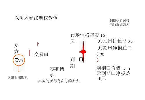 期权定价方法介绍