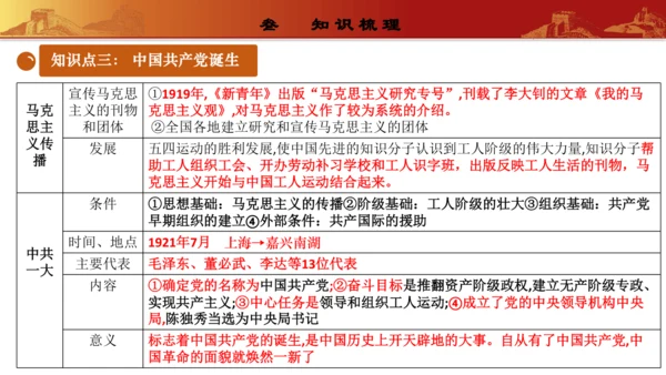 第四单元  新民主主义革命的开始（复习课件）-【课堂无忧】新课标同步核心素养课堂