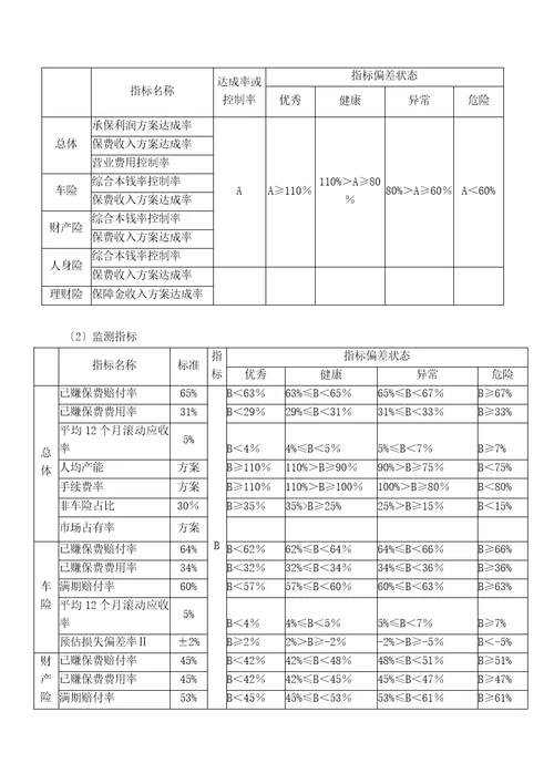 某保险公司年度经营绩效考核方案document7页