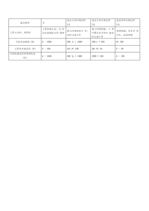 车间班组工人绩效考核指标