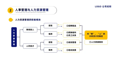 蓝黄微粒简约人力资源管理培训PPT员工培训