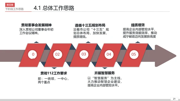 公司开会经营分析工作思路汇报通用PPT模板