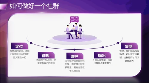 社群运营流程及策略PPT模板