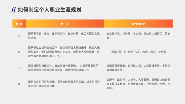蓝色橙色职业规划商务风职业生涯规划PPT模板