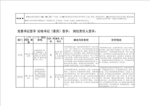 学校关键岗位廉政风险点排查表