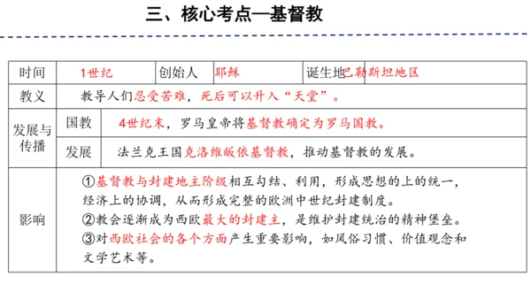 第三单元 封建时代的欧洲 单元复习课件