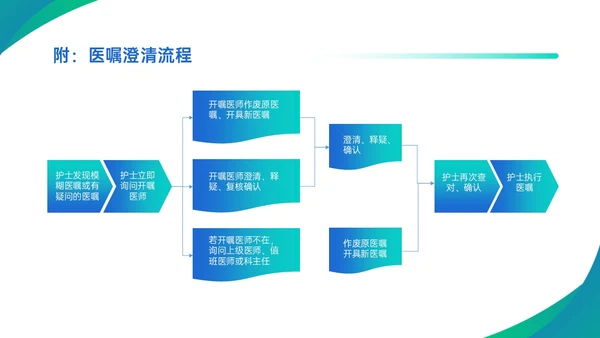 蓝绿渐变简约商务护理查对制度配许PPT模板