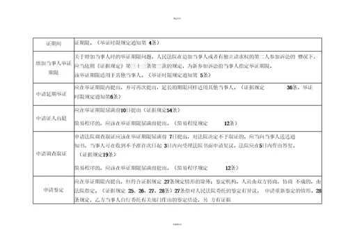 民事诉讼流程时间一览表