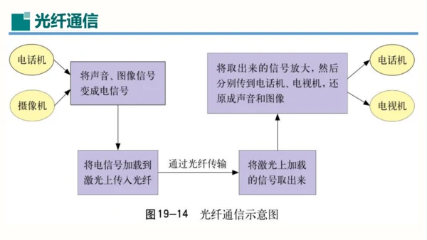 第21章课件 信息的传递（课件）(共35张PPT) -2023-2024学年九年级物理全一册同步精品