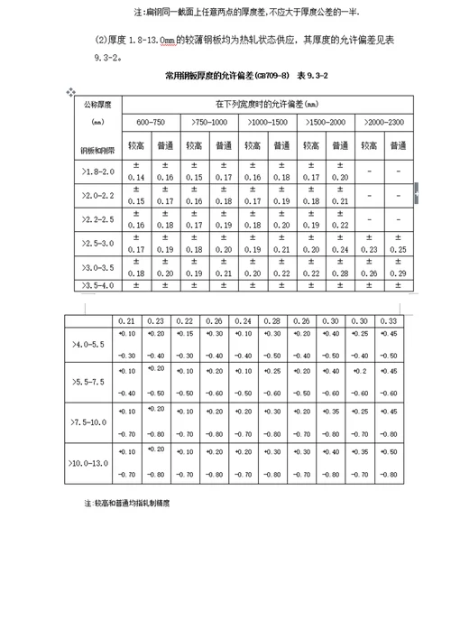 建筑用镀锌钢管材料标准规范