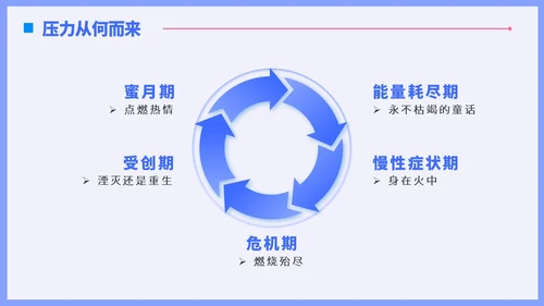 蓝色插画风职场减压调节心理压力通用培训PPT