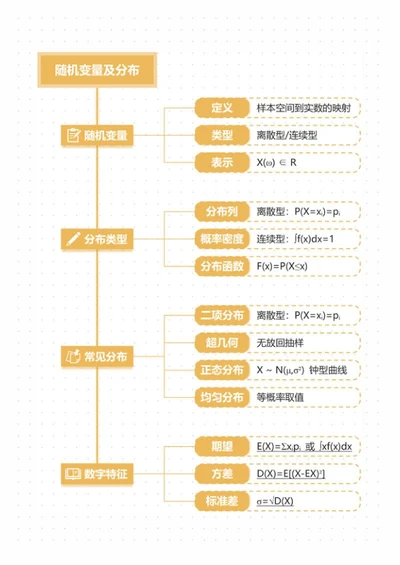 学习笔记-随机运算分布黄色简约竖版word模板