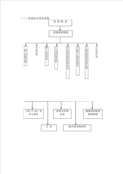 机电安装建筑电气工程质量保证与承诺