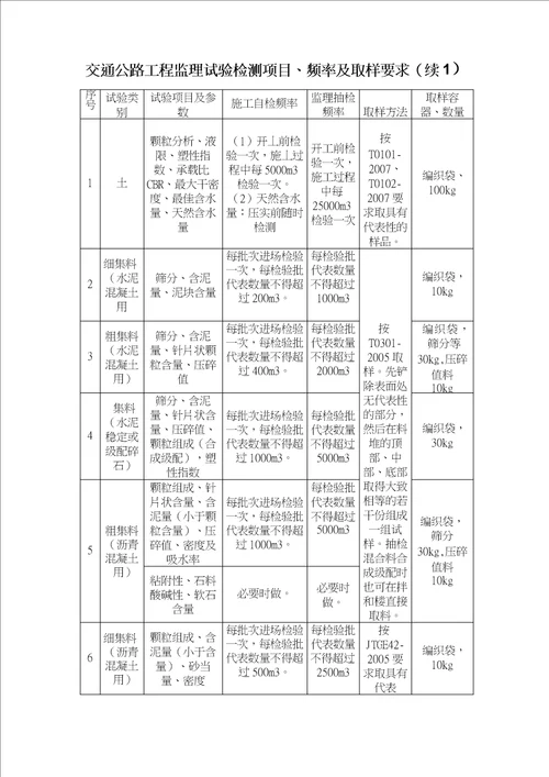 交通公路工程监理试验检测项目、频率及取样要求