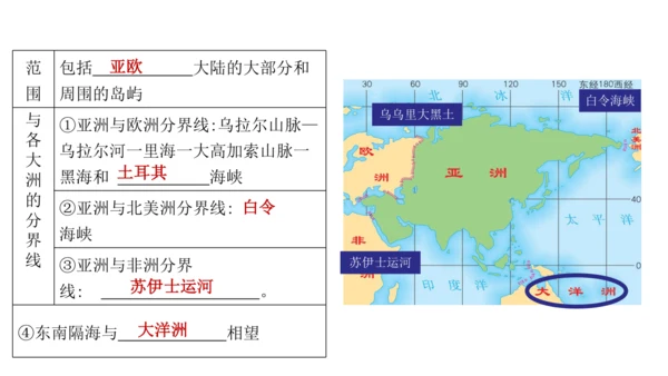 第六章 我们生活的大洲—亚洲（串讲课件59张）-七年级地理下学期期末考点大串讲（人教版）