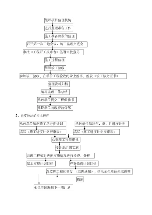 钢结构工程监理实施细则范本