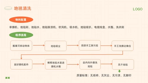 橙绿简约保洁人员培训教材PPT模板宣传PPT动态PPT保洁培训