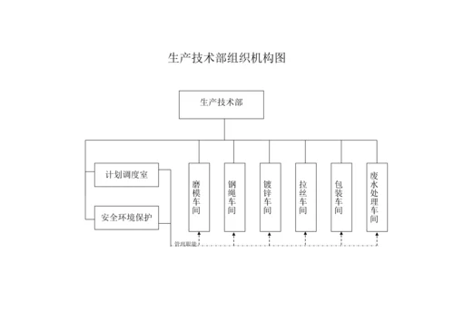 生产技术部组织机构图.docx