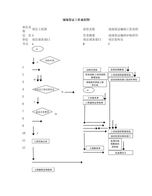 工程签证工作流程及标准