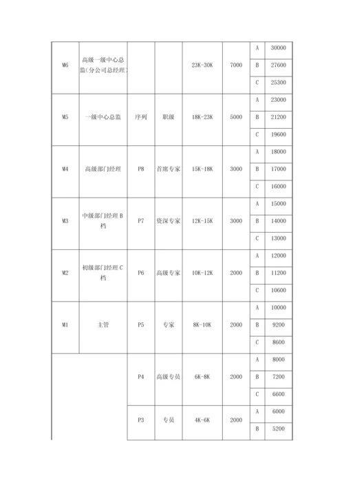 岗位序列、职等职级和薪酬管理规定.docx