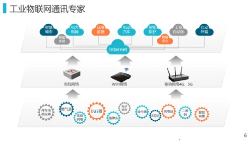 电子类产品解决方案业务推荐通用PPT