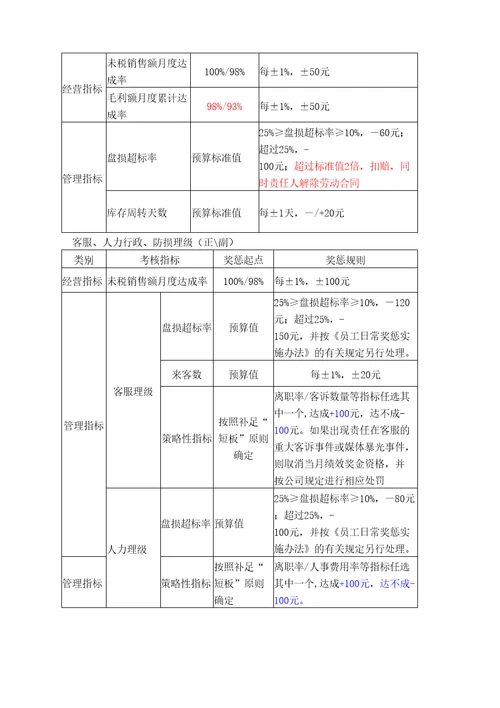 度物美集团经营考核办法