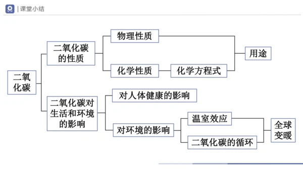 6.3-1二氧化碳和一氧化碳 第1课时 课件(共30张PPT) -2023-2024学年九年级化学上