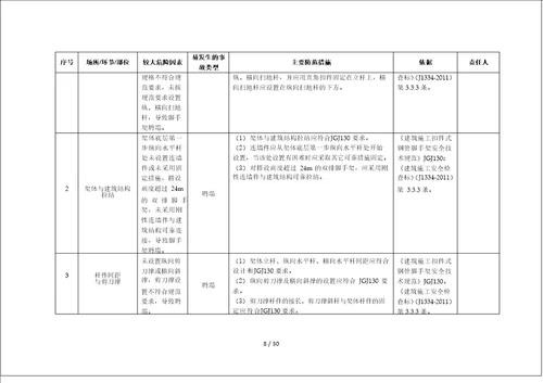 建筑施工企业安全风险清单和隐患排查依据清单表