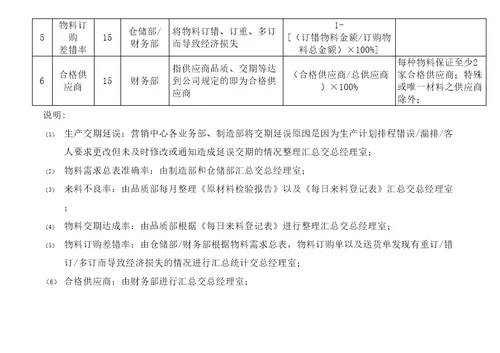 食品公司绩效考核KPI指标库精编