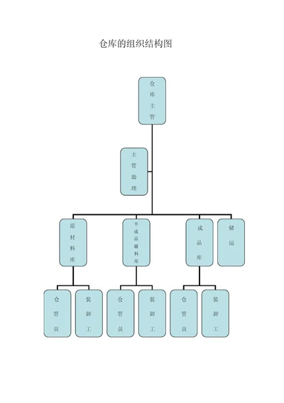 仓库的组织结构图