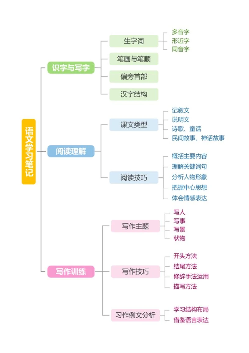 学习笔记-彩色清新学习笔记word模板