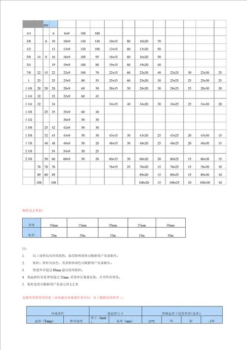 华美橡塑绝热保温材料技术指标