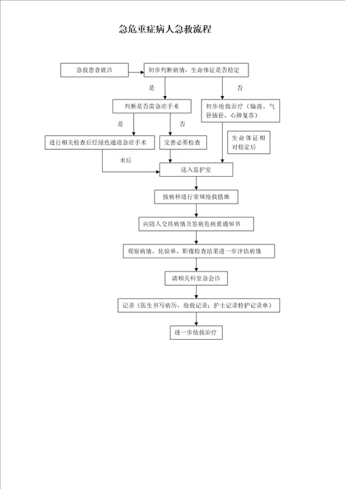 抢救制度急救流程