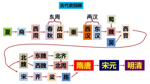 七下导言课（精品课件）- 2023-2024学年七年级历史下册同步精品课件