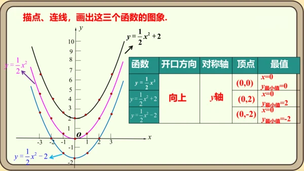 人教版数学九年级上册22.1.3.1  y=ax2+k(a≠0)的图象和性质课件（共28张PPT）