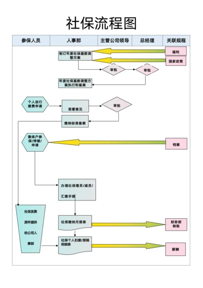 社保流程图